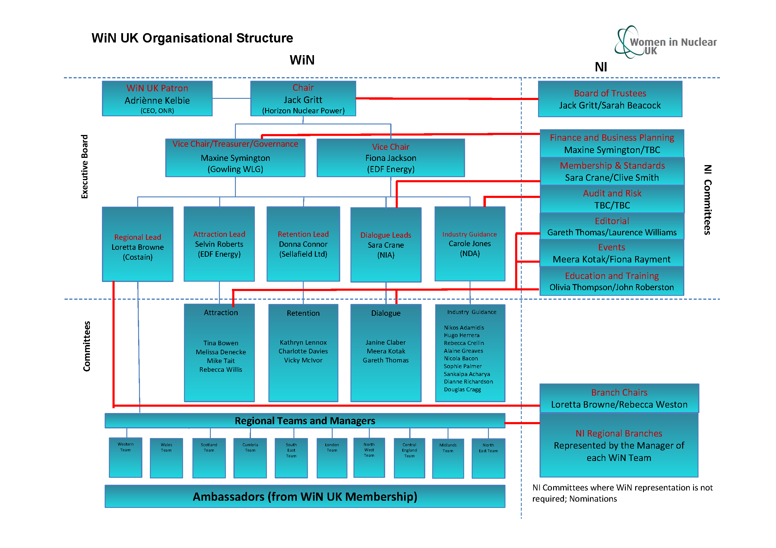 WiN Organisational Structure 06-07-17 - Rev 12